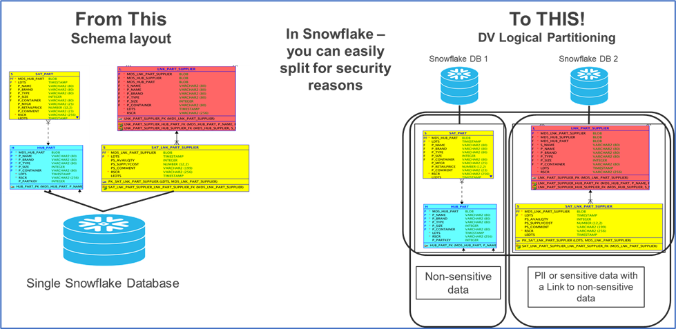 Sensitive Data in Snowflake on Data Vault 2.0